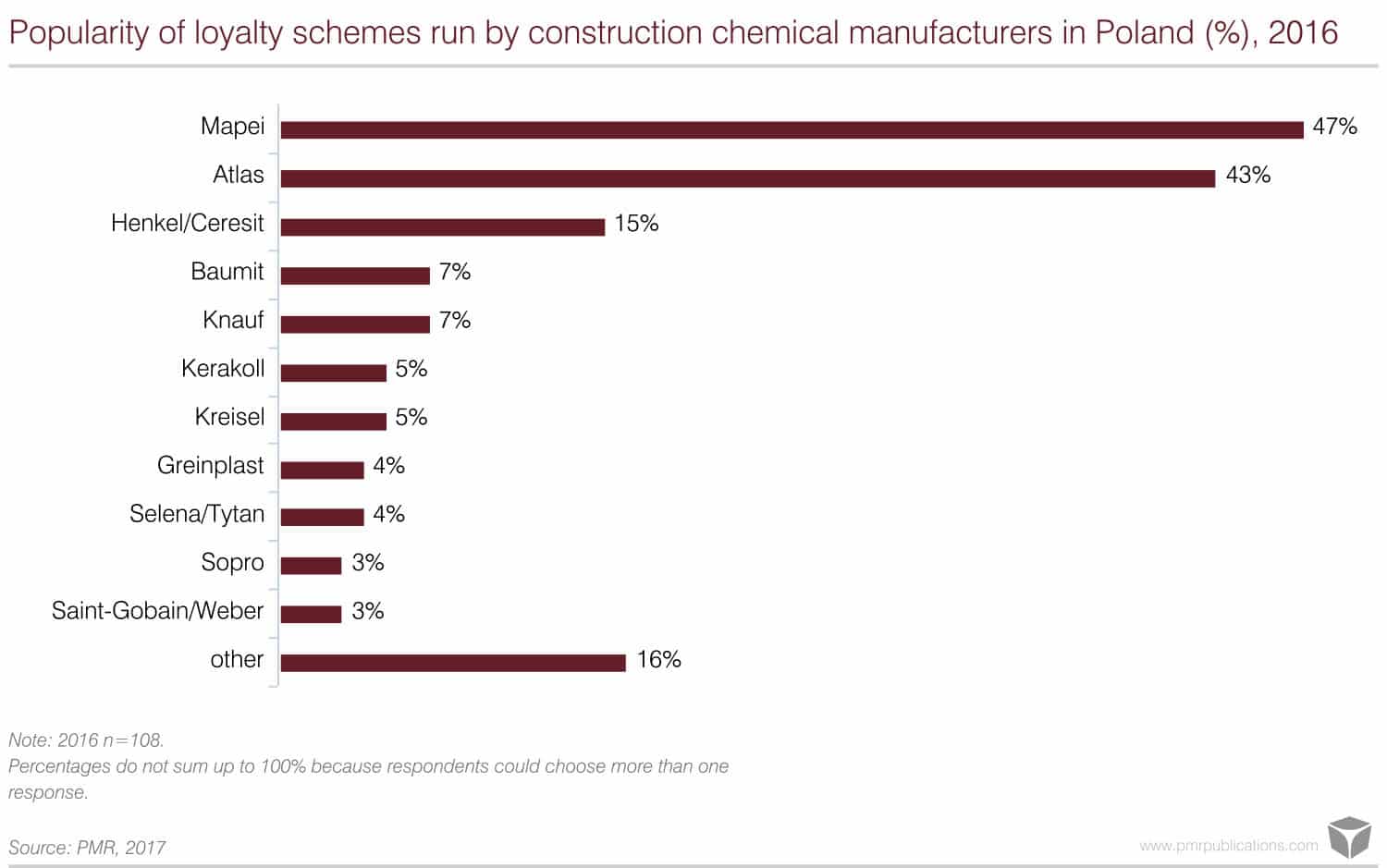 Construction chemicals market in Poland