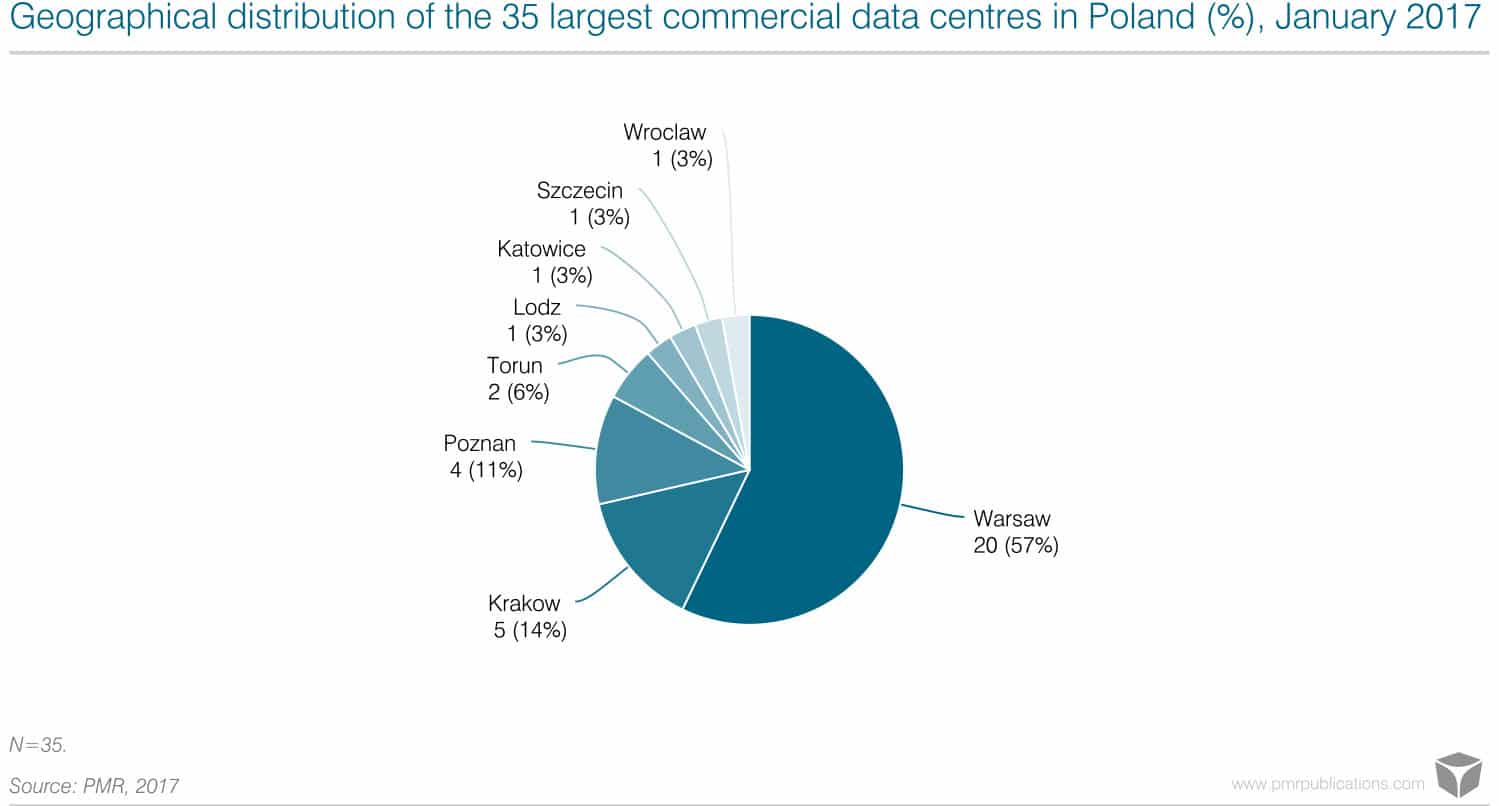 The data centre market in Poland – key trends and outlook for 2017-2018