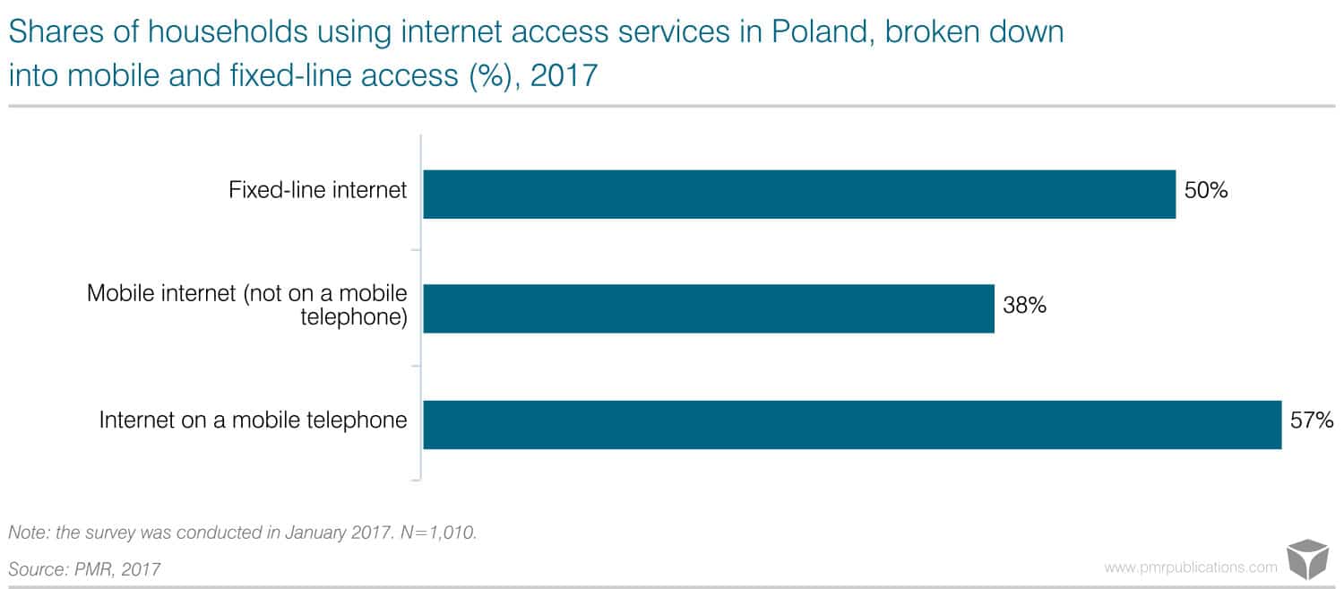 Mobile internet generates a fifth of mobile operators’ total revenue in Poland 2