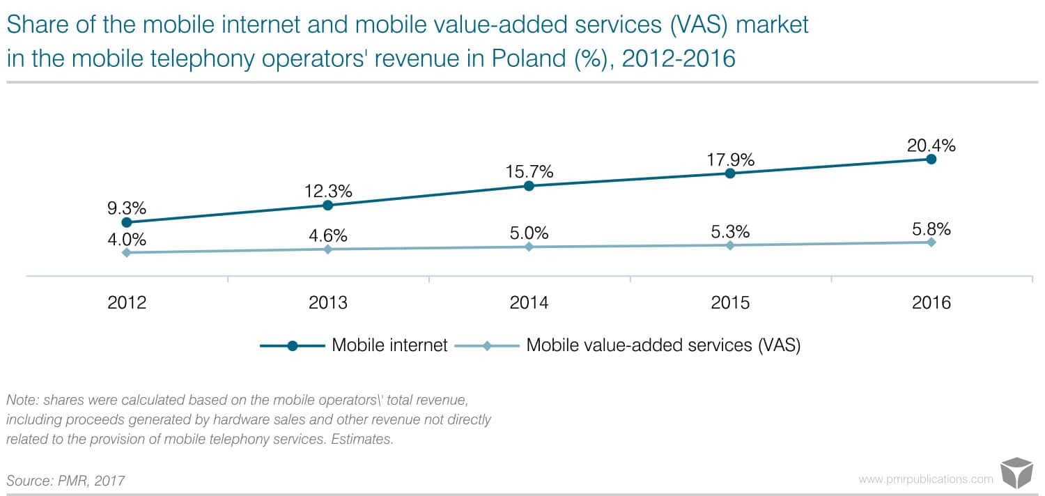 Mobile internet generates a fifth of mobile operators’ total revenue in Poland