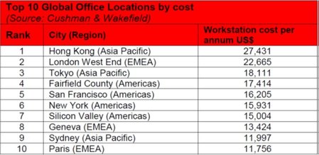 London drops to second place but at $22,665 per workstation remains twice as expensive as Paris or Frankfurt