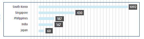 Investors' origin from Asia in the real estate market in CEE, EUR million (H1 2019):