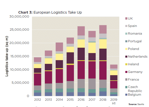 Wartość transakcji najmu w sektorze nieruchomości logistycznych w Europie