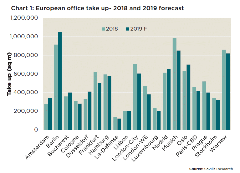 european office take up 2018 and 2019 forecast