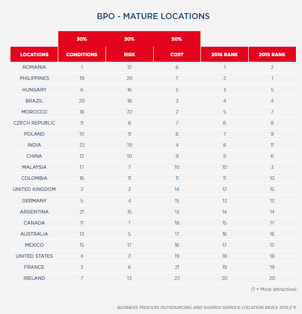 BPO mature locations