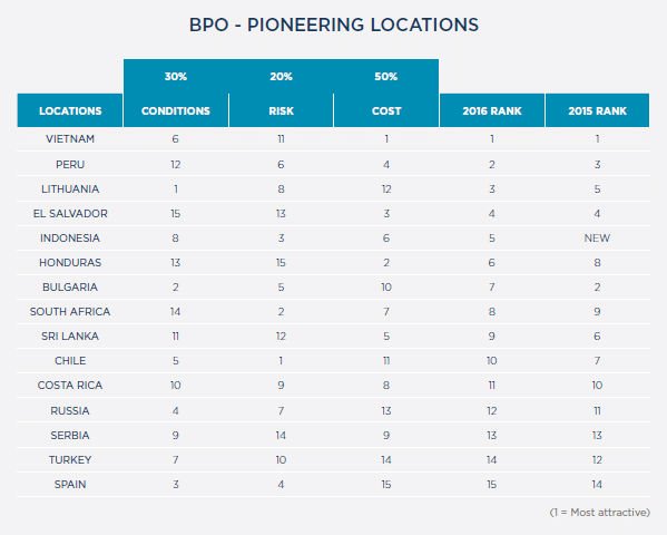 BPO pioneering locations