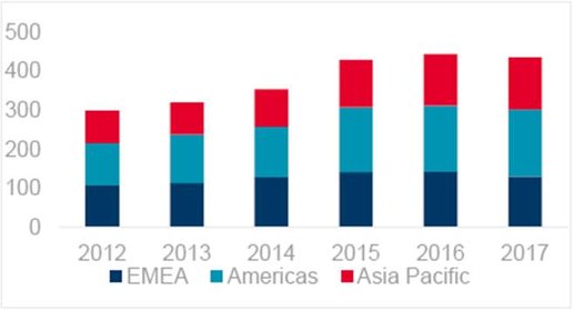 Figure 1: Available new capital by region, USDbn