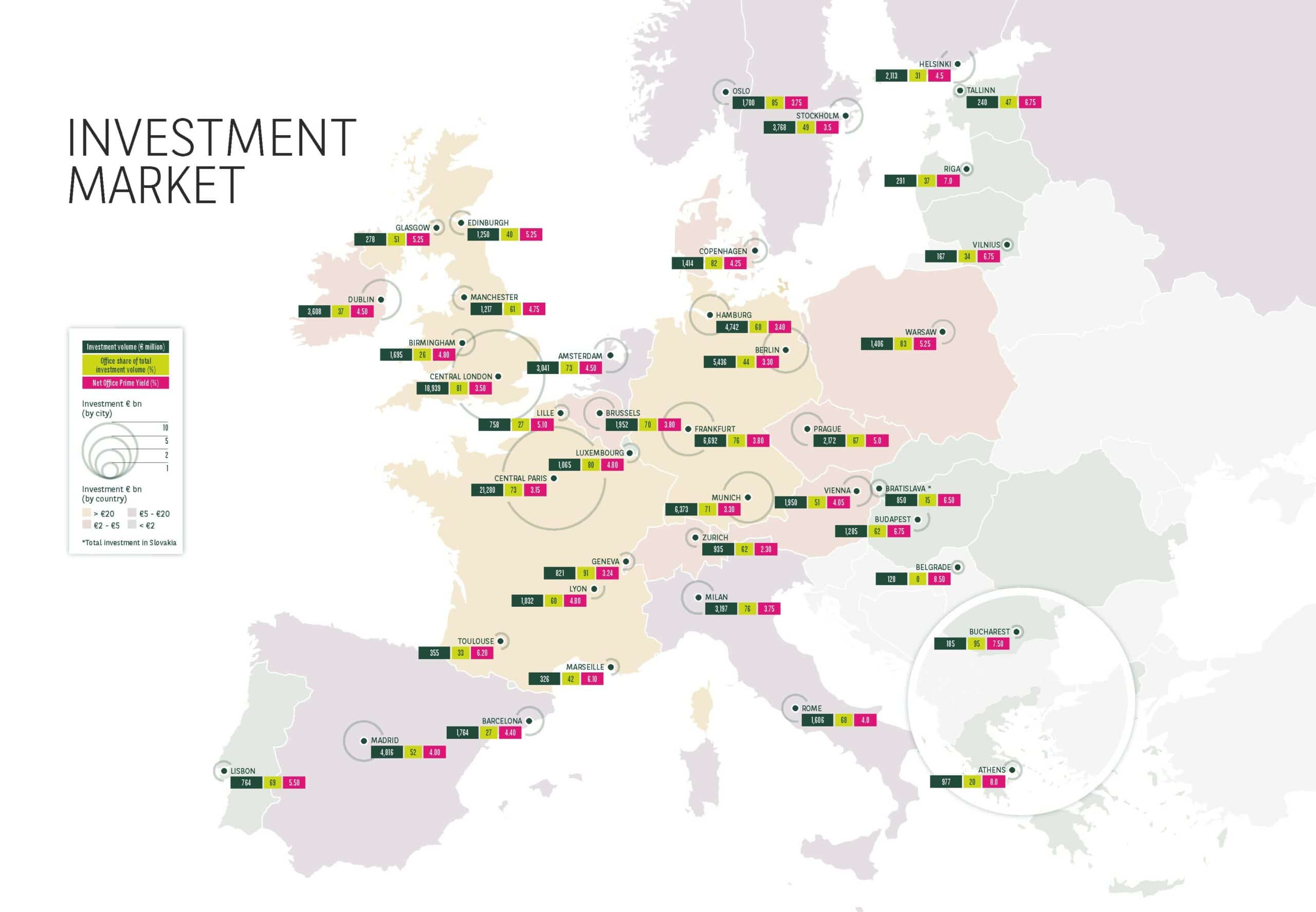 Investment Market