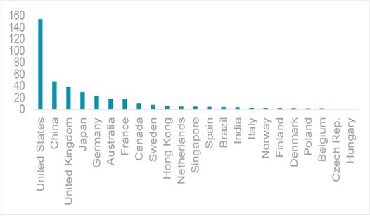 Figure 2: Target markets 2017, USDbn 