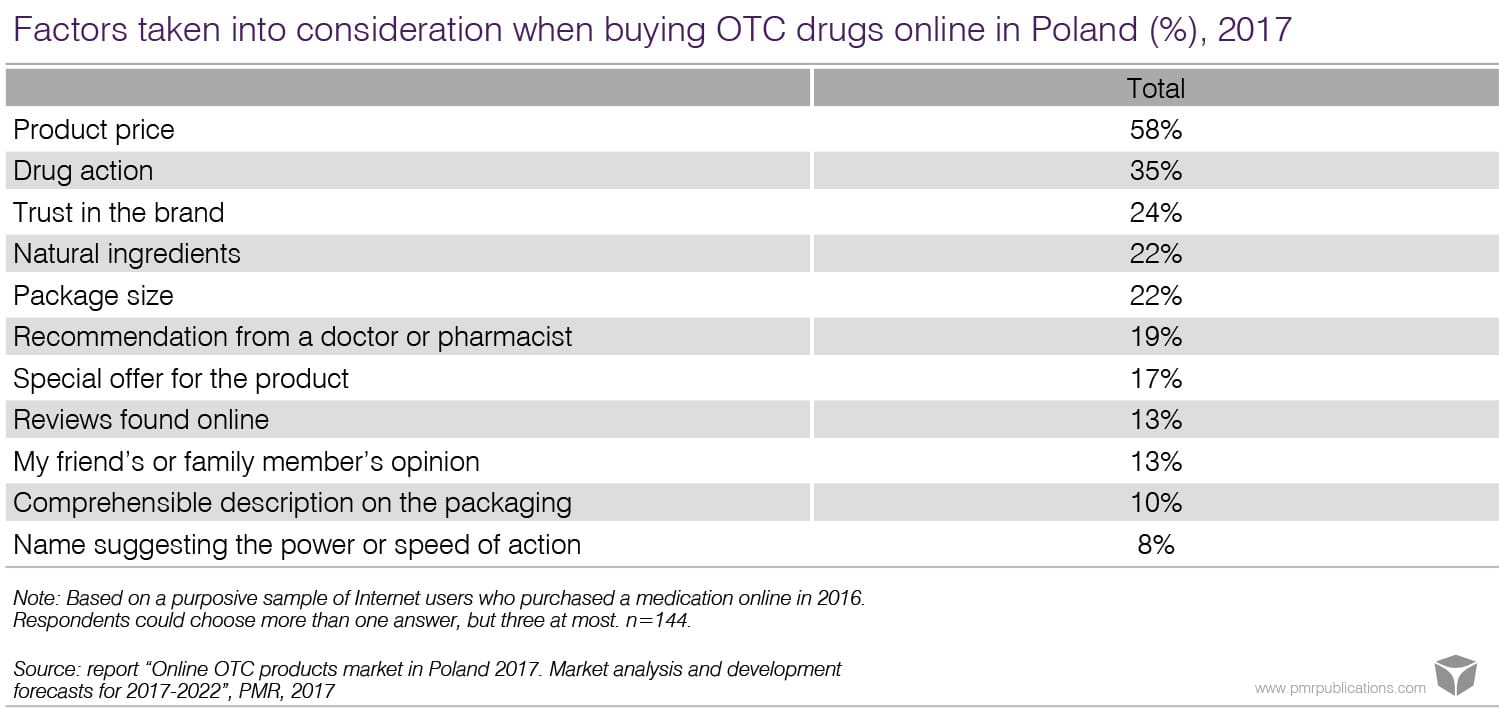 Poland - Online Pharmacies to report a rapid growth until 2022 Online OTC products market in Poland 2017