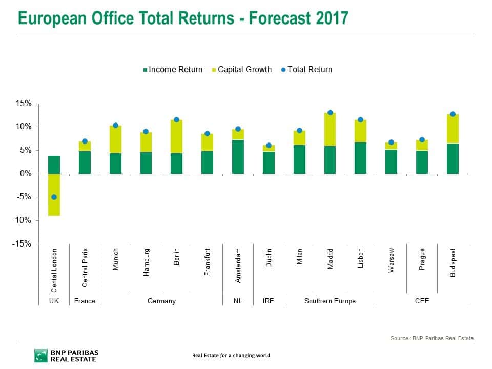 total return (including income return and capital growth)