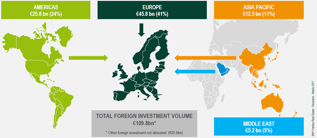 Foreign investment