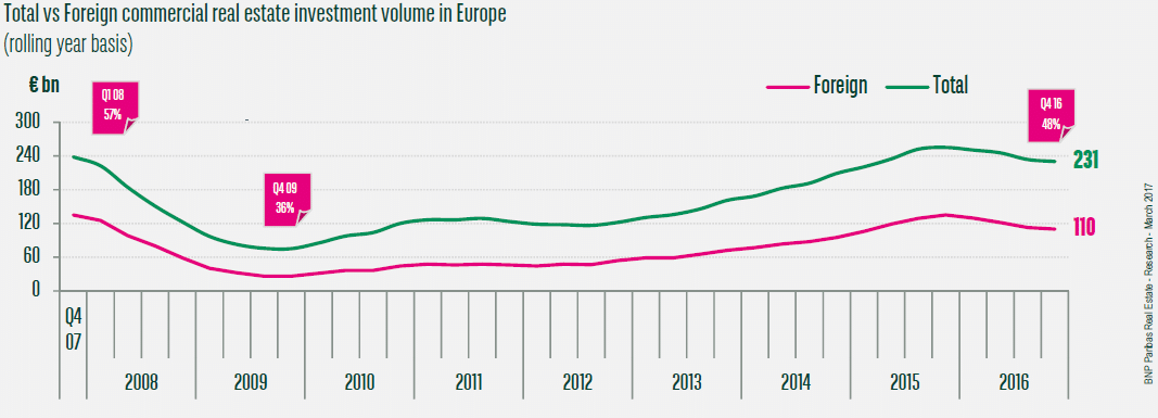 FOREIGN INVESTMENT DROPPED 19% IN 2016,  AFTER A RECORD VOLUME IN 2015