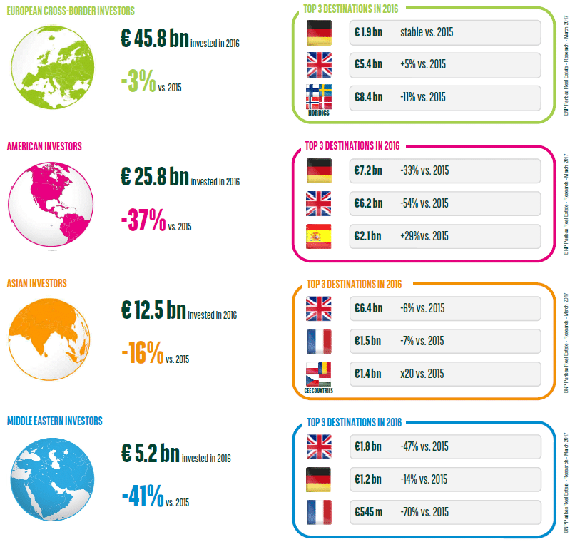 Foreign investment