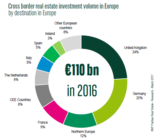 Foreign investment