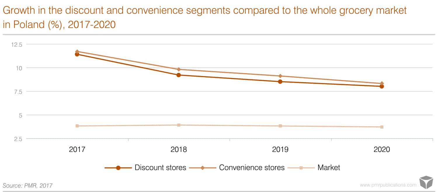 Discount and convenience stores on the grocery market in Poland