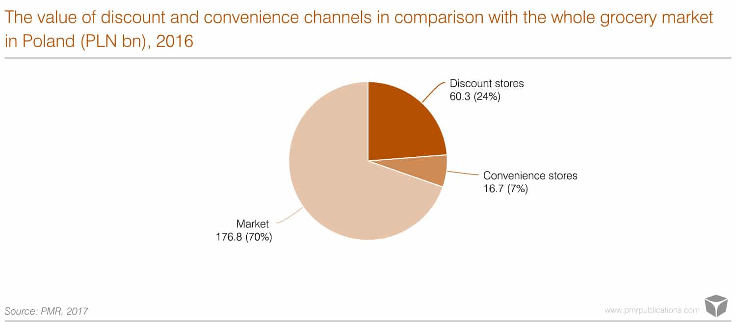 Discount and convenience stores most promising on the grocery market in Poland Discount and convenience stores on the grocery market in Poland
