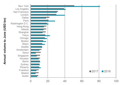 Top Cities for Investment