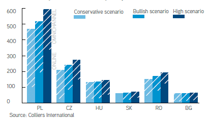 Demand for logistics distribution space for online and omnichannel