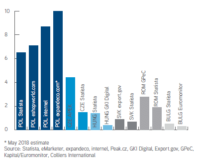 Range of ecommerce market size estimates in the CEE-6 countries