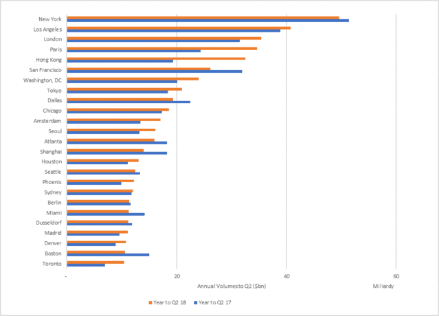 Global Investment in Real Estate Hits Record $1.8tn Top Global Cities for Investment