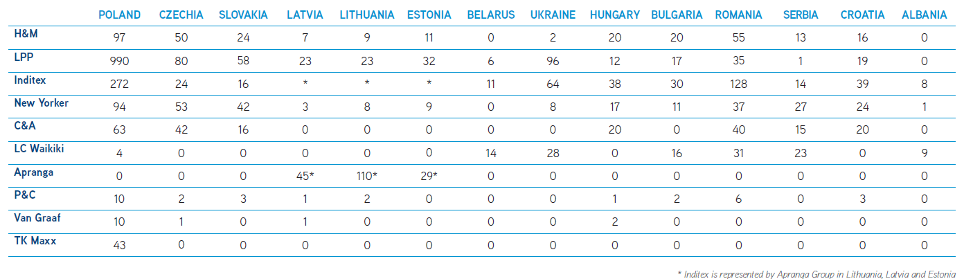 Shopping centres dominate the retail industry in Central & Eastern Europe