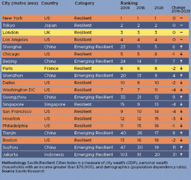 Savills Resilient Cities Index