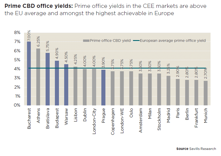 Savills High Commercial Property Investment Activity in CEE 2