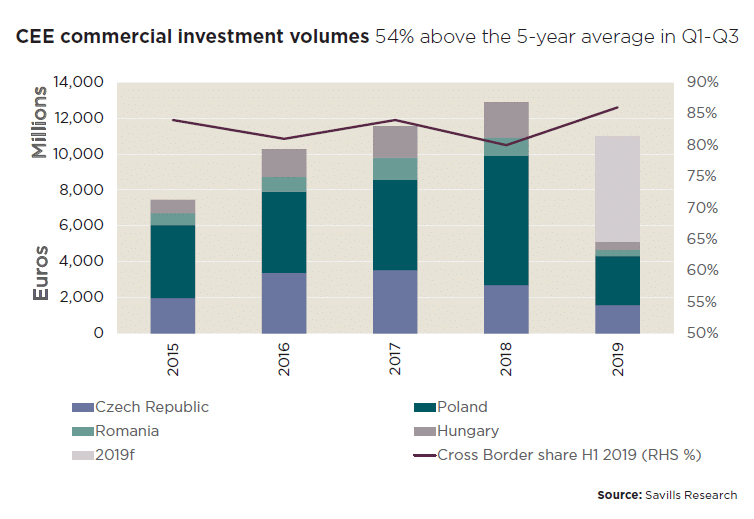 Savills High Commercial Property Investment Activity in CEE