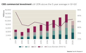 CEE markets record third highest Real Estate investment volume on record