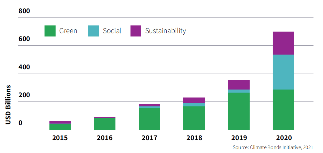 Fig: Green, social, and sustainability bond issuance doubled in 2020
