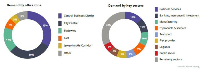 Warsaw office market – Q1 2025 snapshot