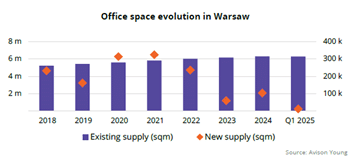 Warsaw office market – Q1 2025 snapshot
