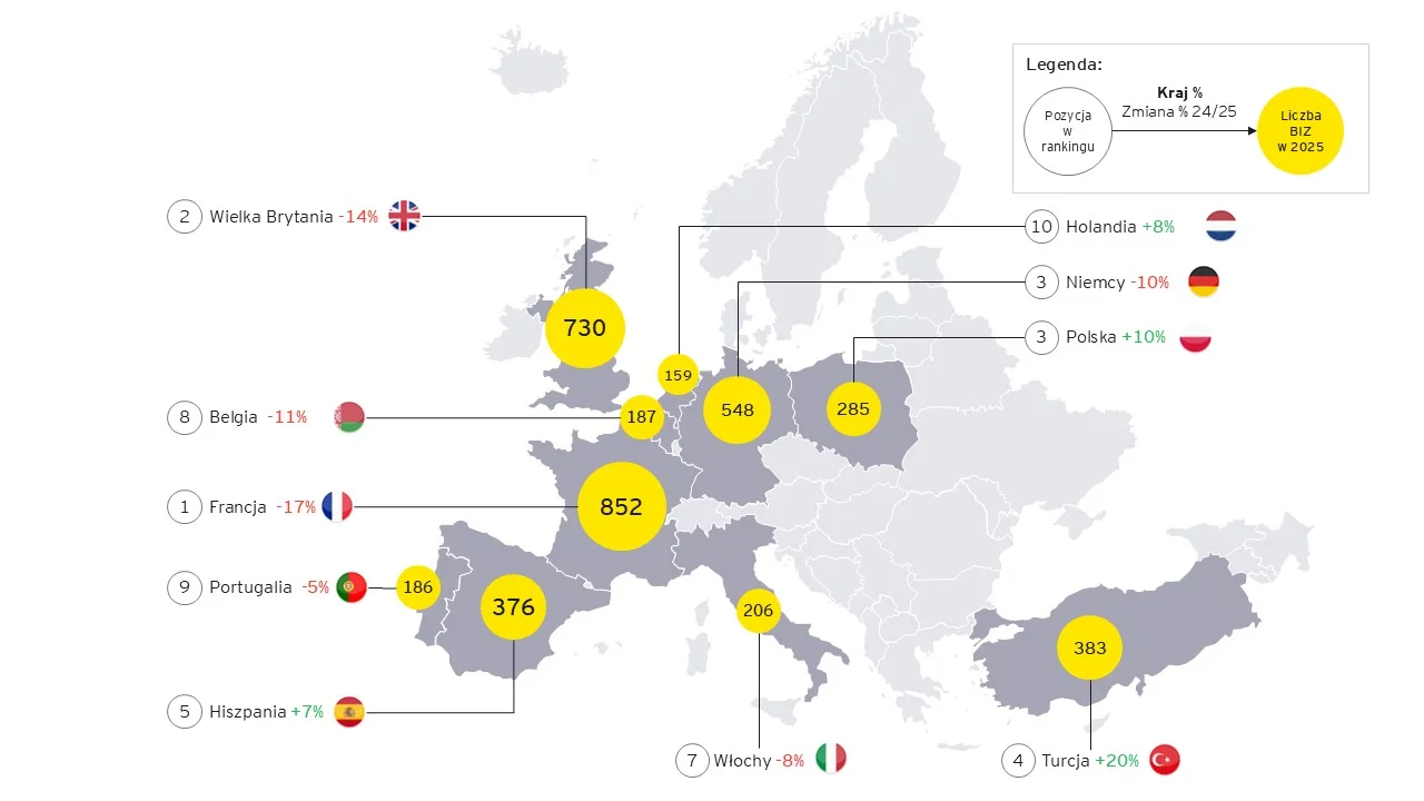 Chart 1. Top 10 FDI locations in 2025 – number of projects and year-on-year growth
