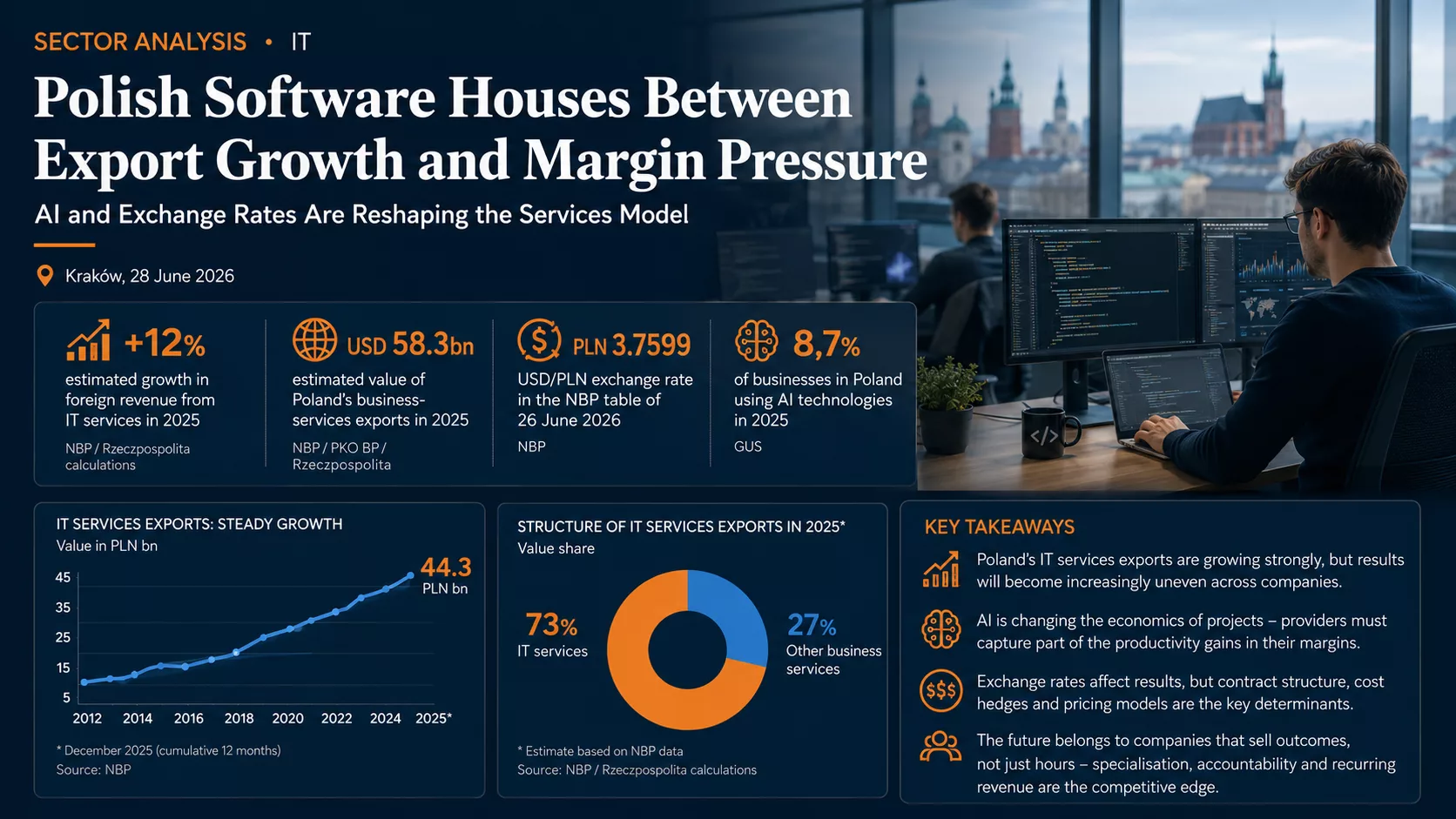 Polish IT Exports Keep Rising, but the Software House Model Is Under Pressure