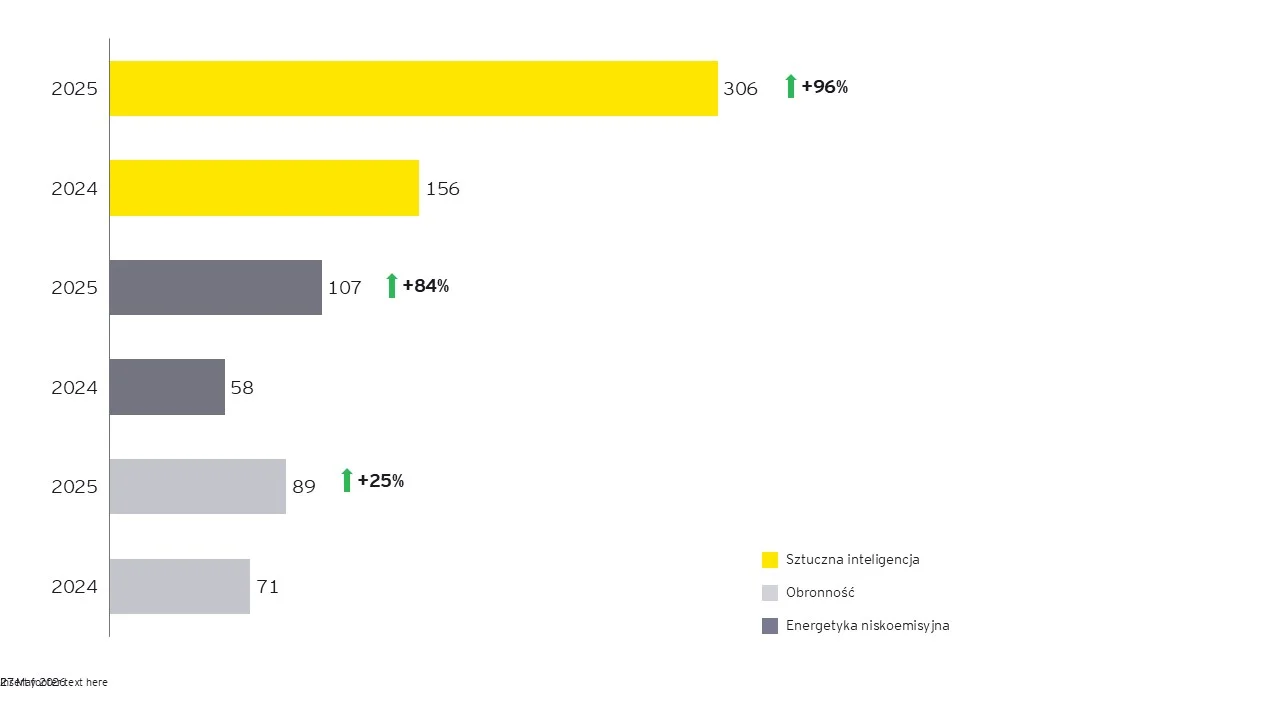 Chart 2. Growth in the number of projects in AI, defence and low-carbon energy