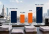 Poland’s Factoring Market Reaches PLN 581.8bn in 2025, Up 11% factoring in poland