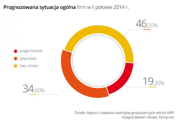 Polskie mikro- i małe firmy oczekują poprawy swojej sytuacji w drugiej połowie bieżącego roku dzięki większej sprzedaży