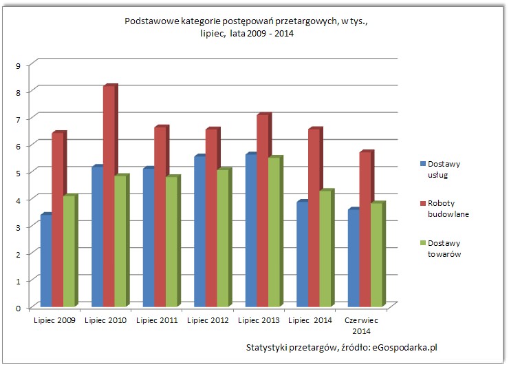 przetargi-kategorie-lipiec-2009-2014