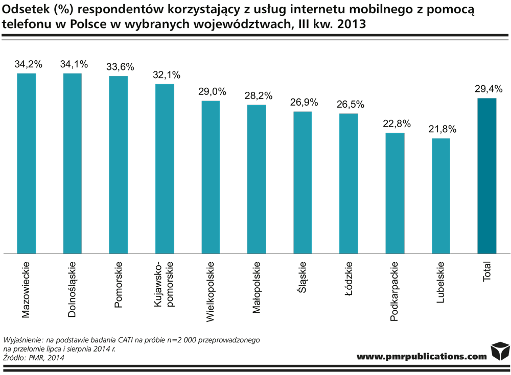 Rynek telekomunikacyjny w Polsce