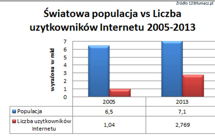 swiatowa-populacja-vs-liczba-uzytkowników-internetu-2005-2013