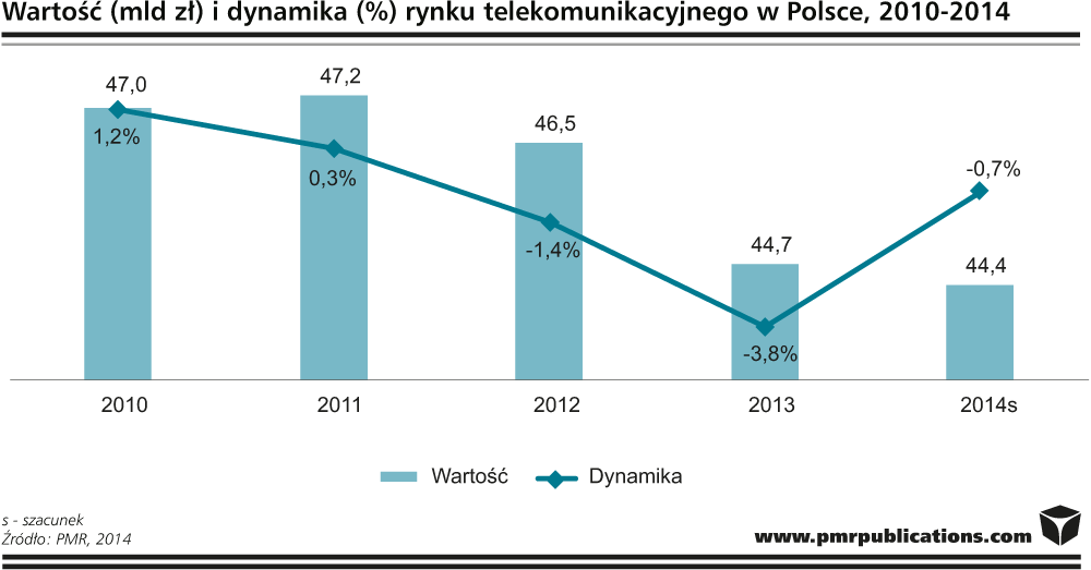  Rynek telekomunikacyjny w Polsce – w 2014 r. blisko wyhamowania spadku 