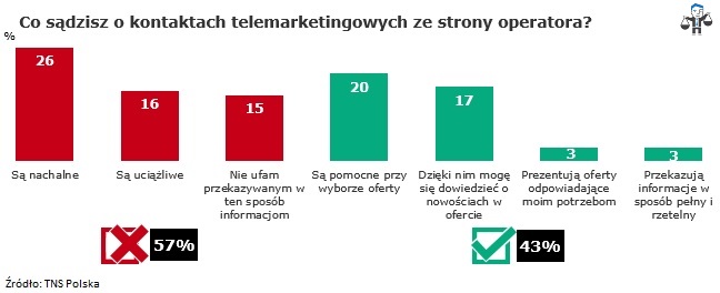 Nowelizacja ustawy o prawach konsumenta ograniczy telemarketerów
