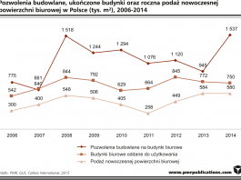Dwucyfrowy wzrost budownictwa biurowego w Polsce w 2015 r.