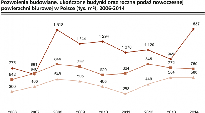 Dwucyfrowy wzrost budownictwa biurowego w Polsce w 2015 r.
