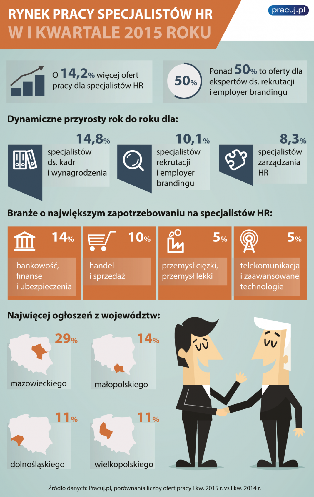 Rynek Pracy Specjalistów HR w pierwszym kwartale 2015 r.