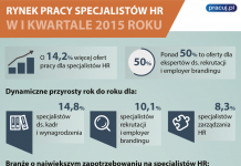 Rynek Pracy Specjalistów HR w pierwszym kwartale 2015 r.