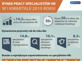 Rynek Pracy Specjalistów HR w pierwszym kwartale 2015 r.