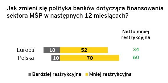 Polscy bankierzy wśród największych optymistów w Europie pod względem oceny sytuacji gospodarczej