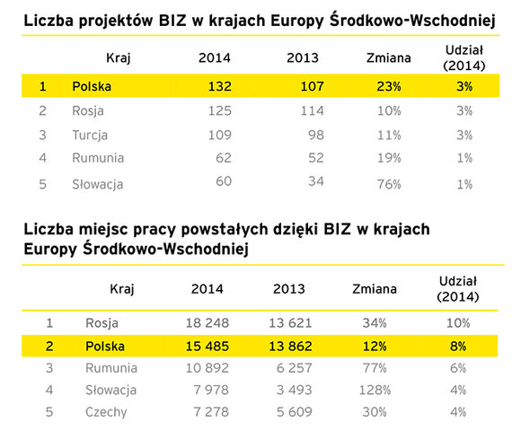 Raport EY: Polska ponownie niekwestionowanym liderem w Europie Środkowo-Wschodniej pod względem pozyskania inwestycji zagranicznych w 2014 roku